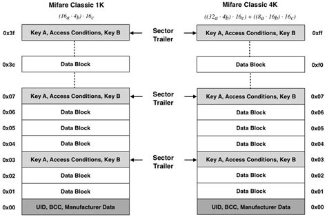 mifare 4kb card|mifare 1k vs 4k.